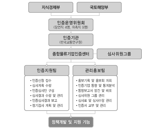 지식경제부 국토교통부 인증위원회 인증기관 인증지원팀