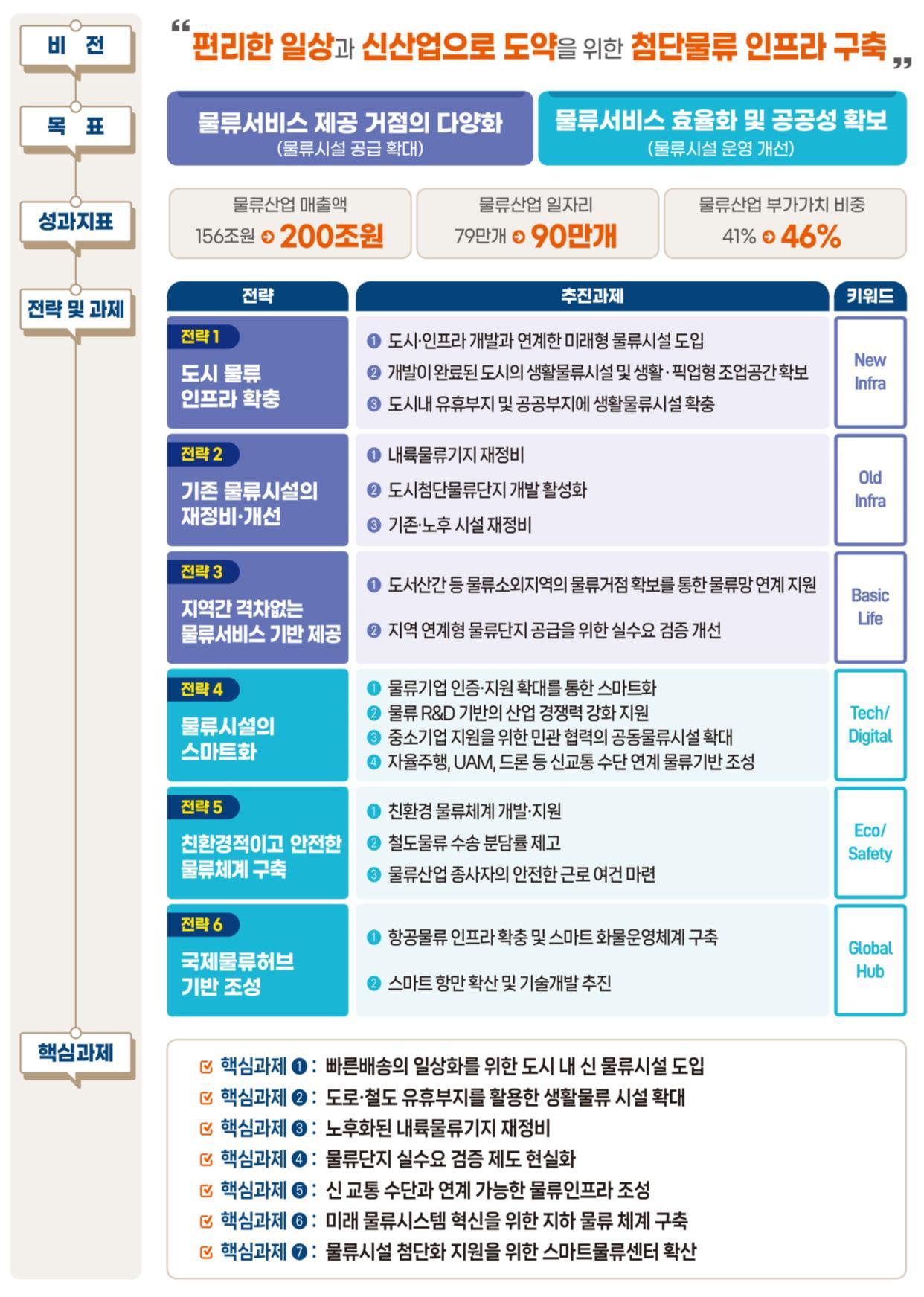 물류통계포커스